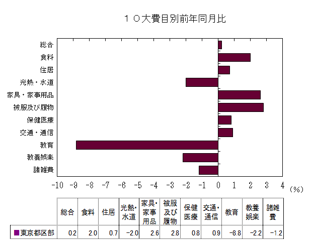 10大費目別前年同月比