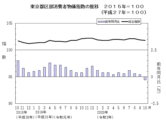 東京都区部消費者物価指数の推移（2015年＝100）