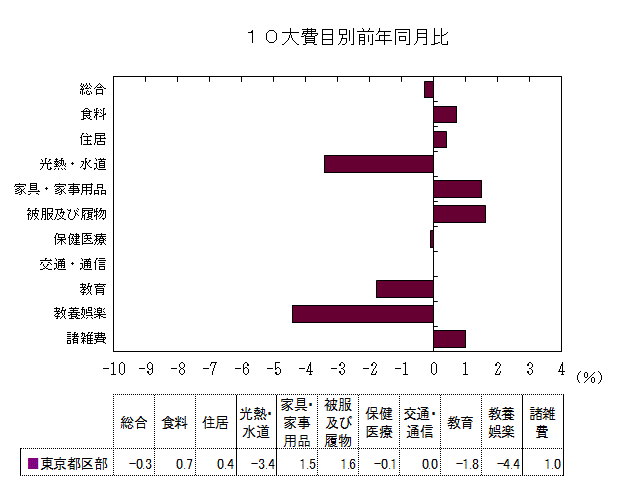 10大費目別前年同月比