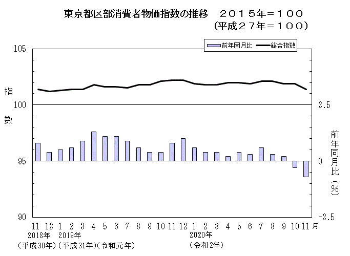 東京都区部消費者物価指数の推移（2015年＝100）