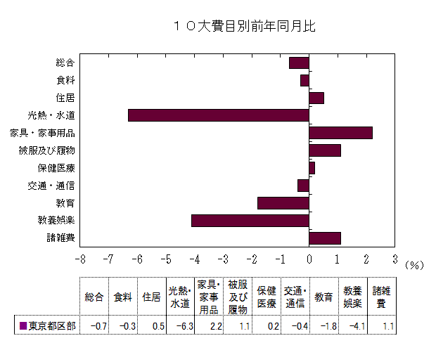 10大費目別前年同月比