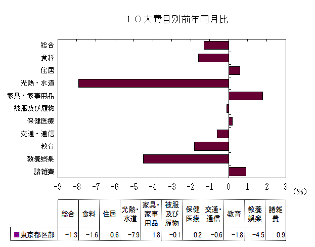 10大費目別前年同月比