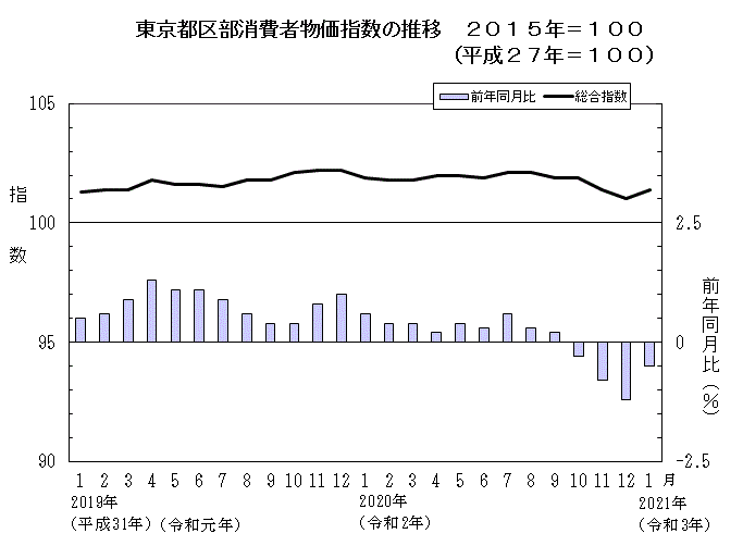 東京都区部消費者物価指数の推移（2015年＝100）