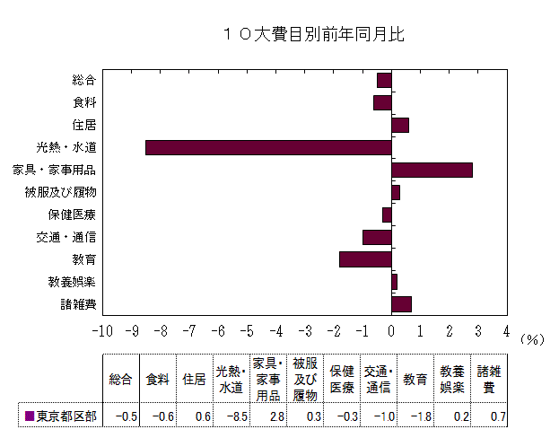 10大費目別前年同月比