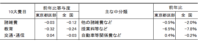 寄与度の比較（東京都区部と全国で寄与度差が大きい費目）