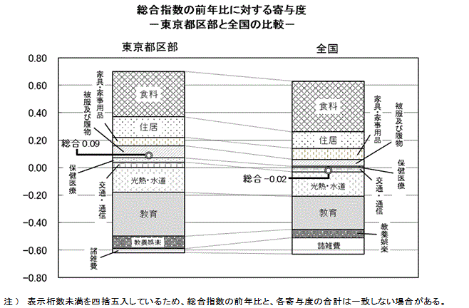 総合指数の前年比に対する寄与度（東京都区部と全国の比較）