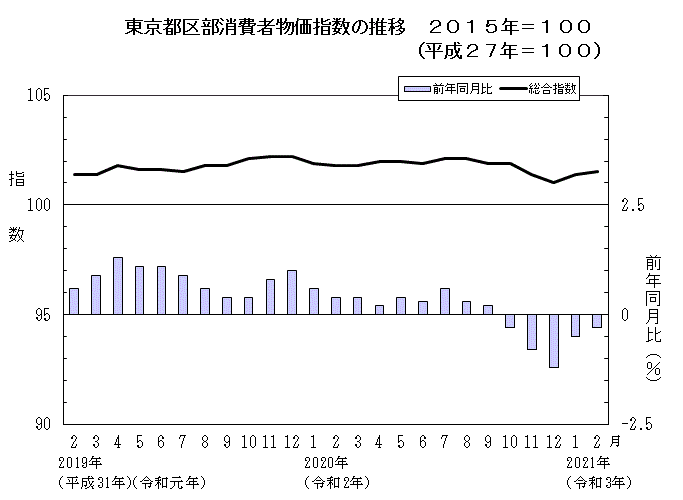 東京都区部消費者物価指数の推移（2015年＝100）