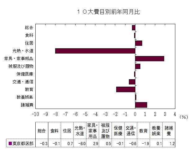 10大費目別前年同月比