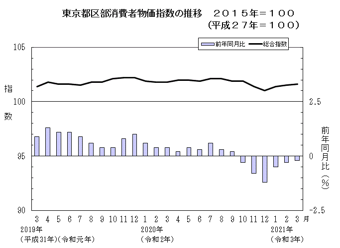 東京都区部消費者物価指数の推移（2015年＝100）