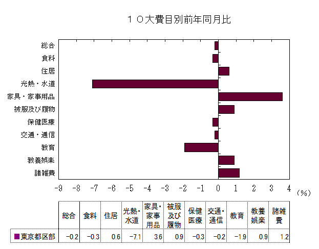 10大費目別前年同月比