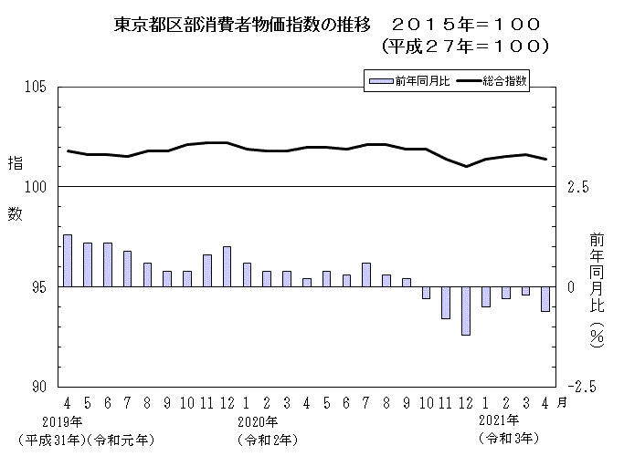 東京都区部消費者物価指数の推移（2015年＝100）