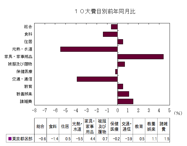 10大費目別前年同月比