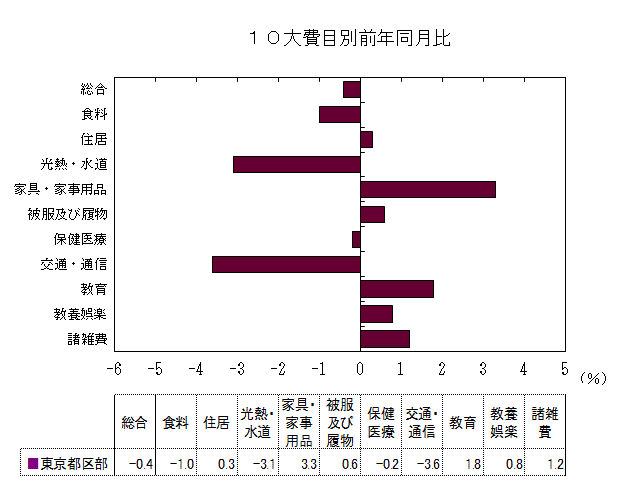 10大費目別前年同月比