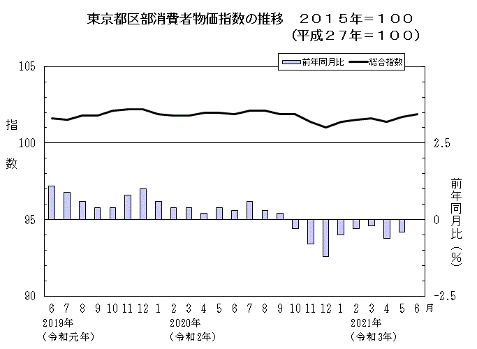 東京都区部消費者物価指数の推移（2020年＝100）