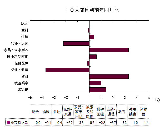 10大費目別前年同月比