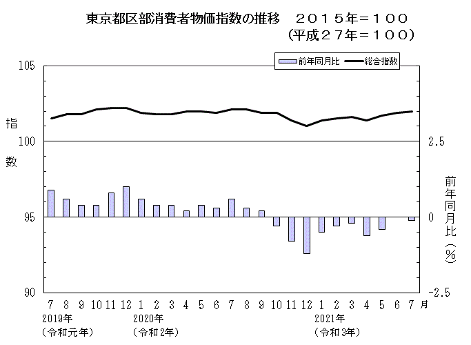 東京都区部消費者物価指数の推移（2015年＝100）