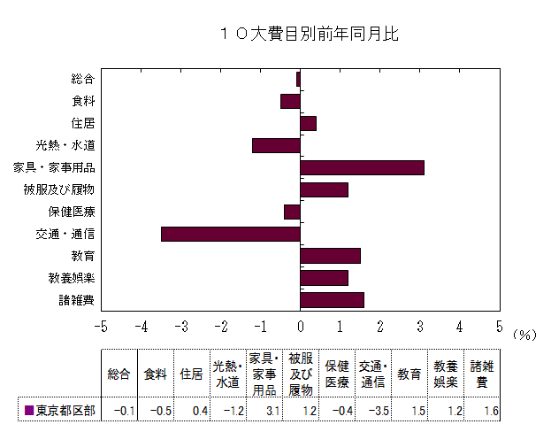 10大費目別前年同月比