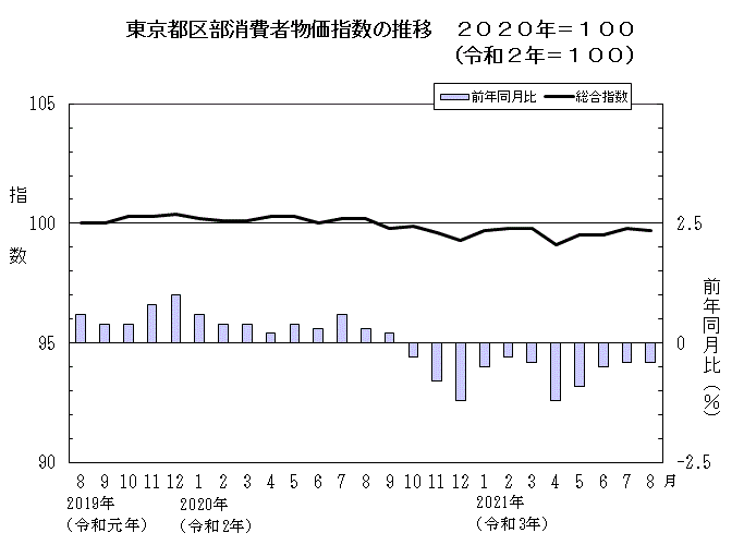 東京都区部消費者物価指数の推移（2020年＝100）