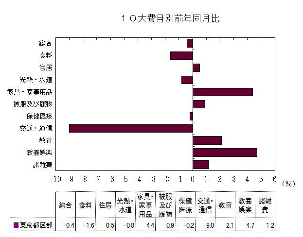 10大費目別前年同月比