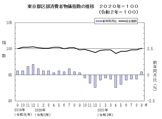 東京都区部消費者物価指数の推移（2020年＝100）