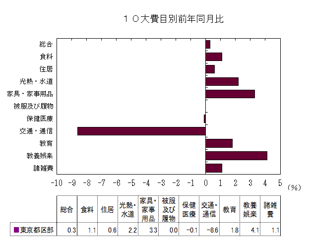 10大費目別前年同月比