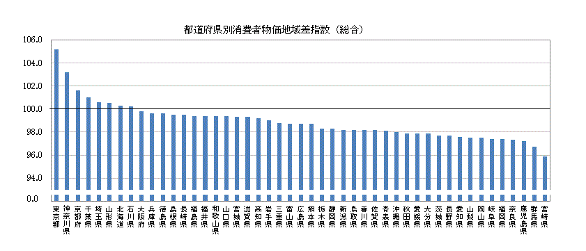 主な都道府県の消費者物価地域差指数