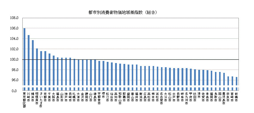 主な都市の消費者物価地域差指数