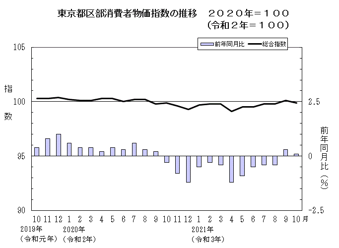 東京都区部消費者物価指数の推移（2020年＝100）