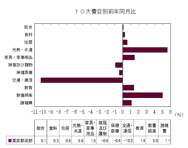 10大費目別前年同月比