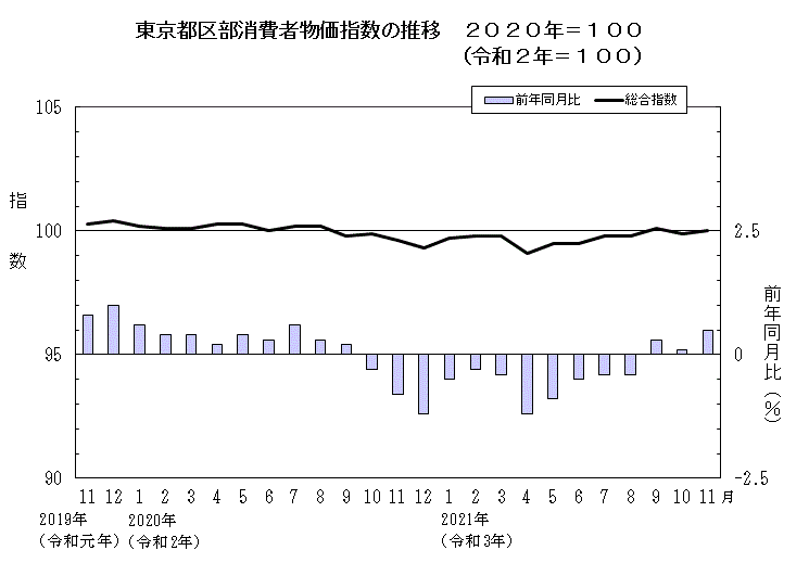 東京都区部消費者物価指数の推移（2020年＝100）