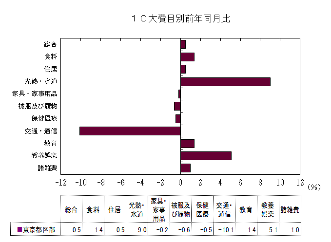 10大費目別前年同月比