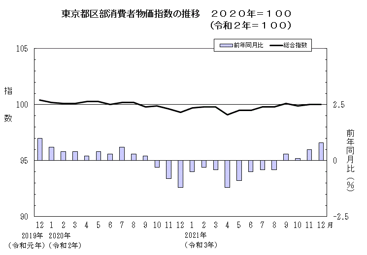 東京都区部消費者物価指数の推移（2020年＝100）