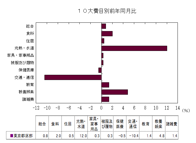 10大費目別前年同月比