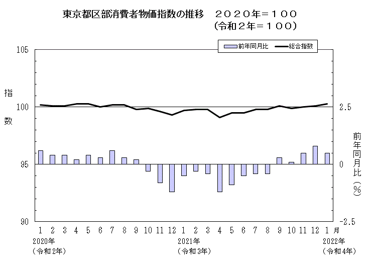東京都区部消費者物価指数の推移（2020年＝100）