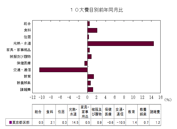 10大費目別前年同月比