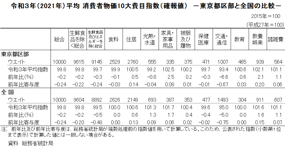 令和3年（2021年）平均　消費者物価指数10大費目指数（確報値）　－東京都区部と全国の比較－