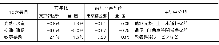 寄与度の比較（東京都区部と全国で寄与度差が大きい費目）