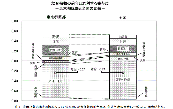 総合指数の前年比に対する寄与度（東京都区部と全国の比較）