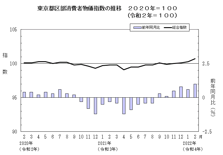 東京都区部消費者物価指数の推移（2020年＝100）