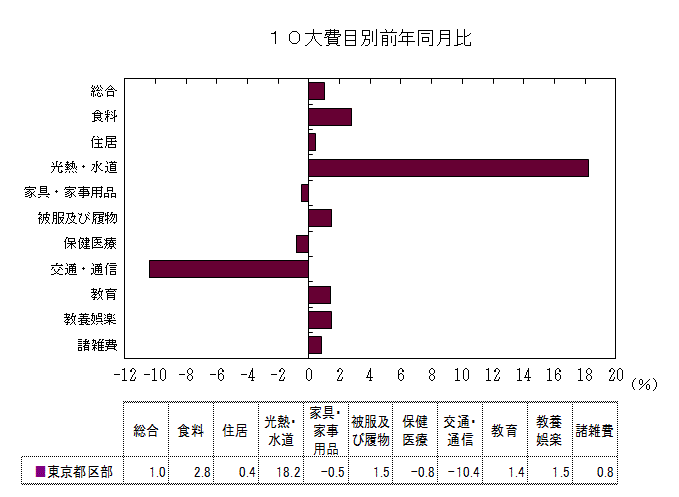 10大費目別前年同月比