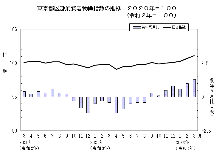 東京都区部消費者物価指数の推移（2020年＝100）