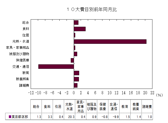 10大費目別前年同月比