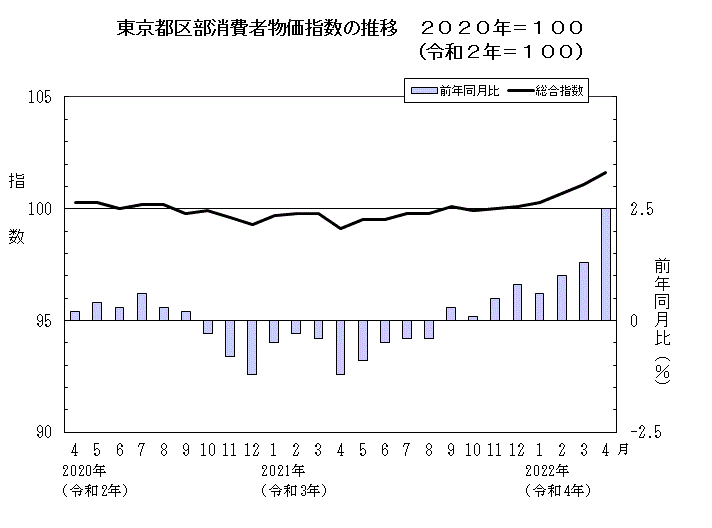 東京都区部消費者物価指数の推移（2020年＝100）