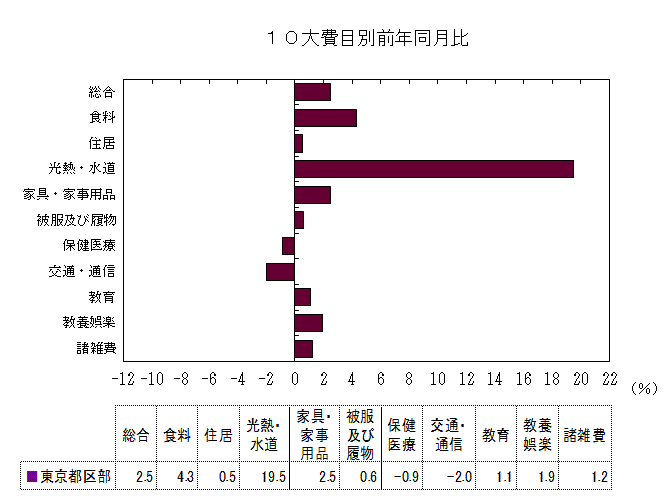 10大費目別前年同月比