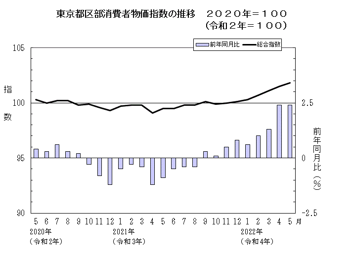 東京都区部消費者物価指数の推移（2020年＝100）