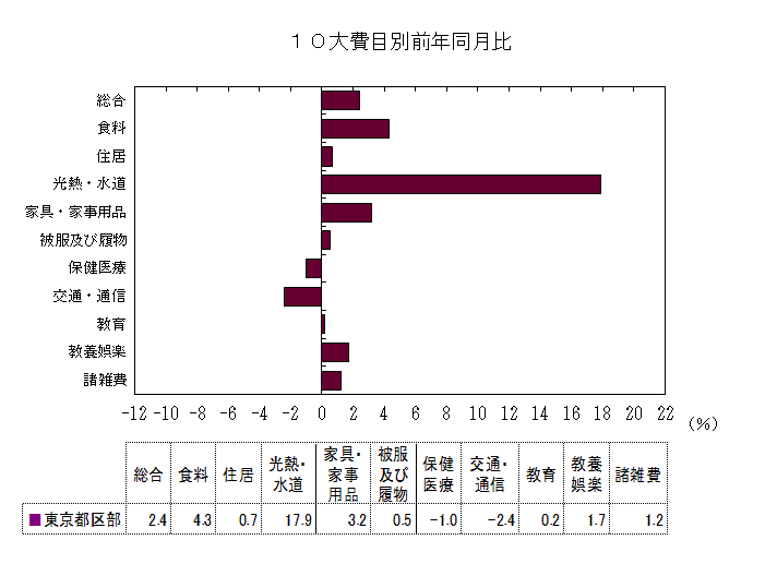 10大費目別前年同月比