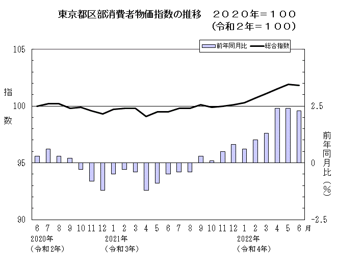 東京都区部消費者物価指数の推移（2020年＝100）