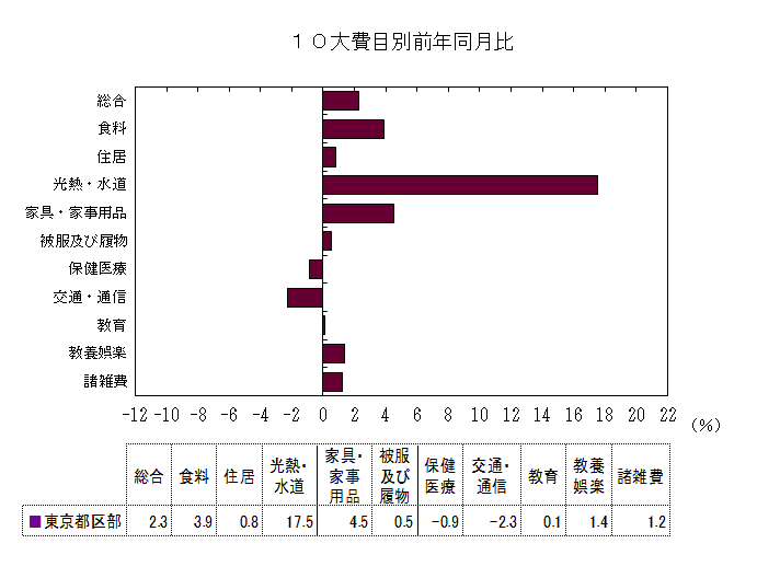 10大費目別前年同月比