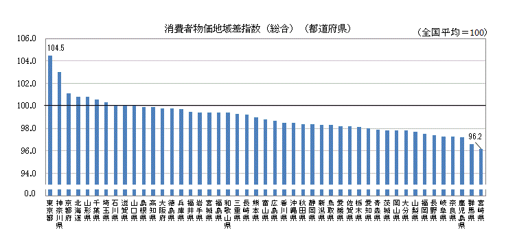 主な都道府県の消費者物価地域差指数