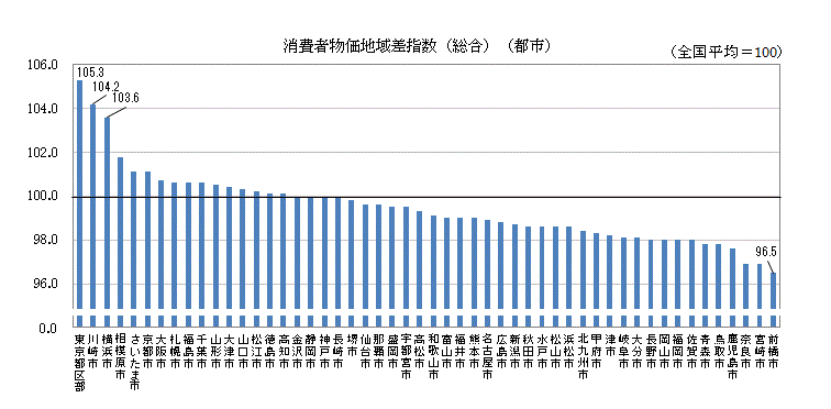 主な都市の消費者物価地域差指数